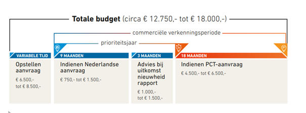 Budget_NL_PCT