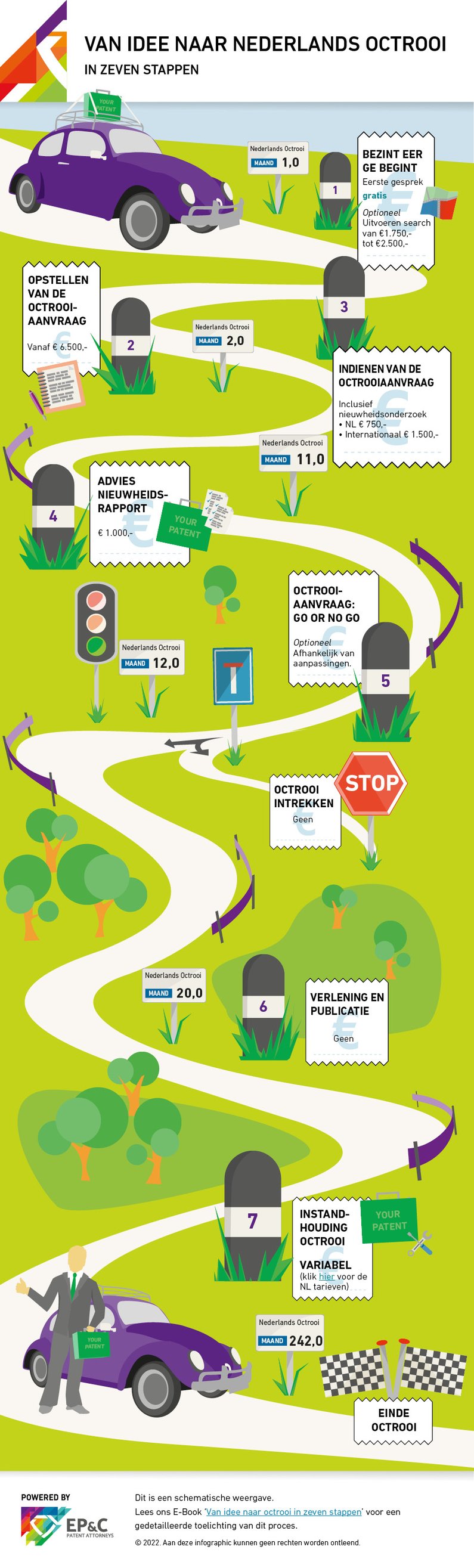 Infographic Route octrooiaanvraag